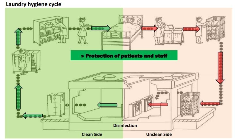THIẾT KẾ NHÀ GIẶT TRONG BỆNH VIỆN CẦN ĐẶC BIỆT LƯU Ý ĐIỀU GÌ?
